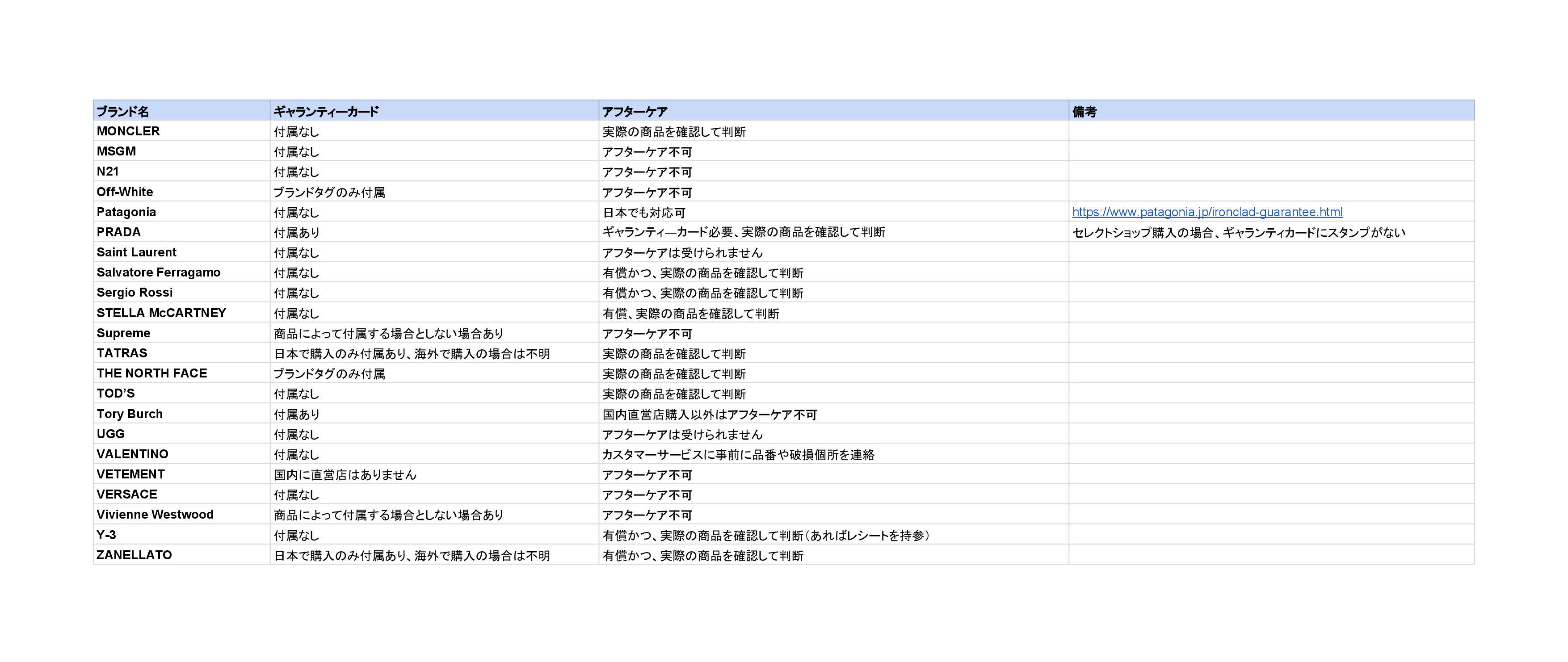 ギャランティーカードは付属しますか？」と問い合わせをもらった時の 